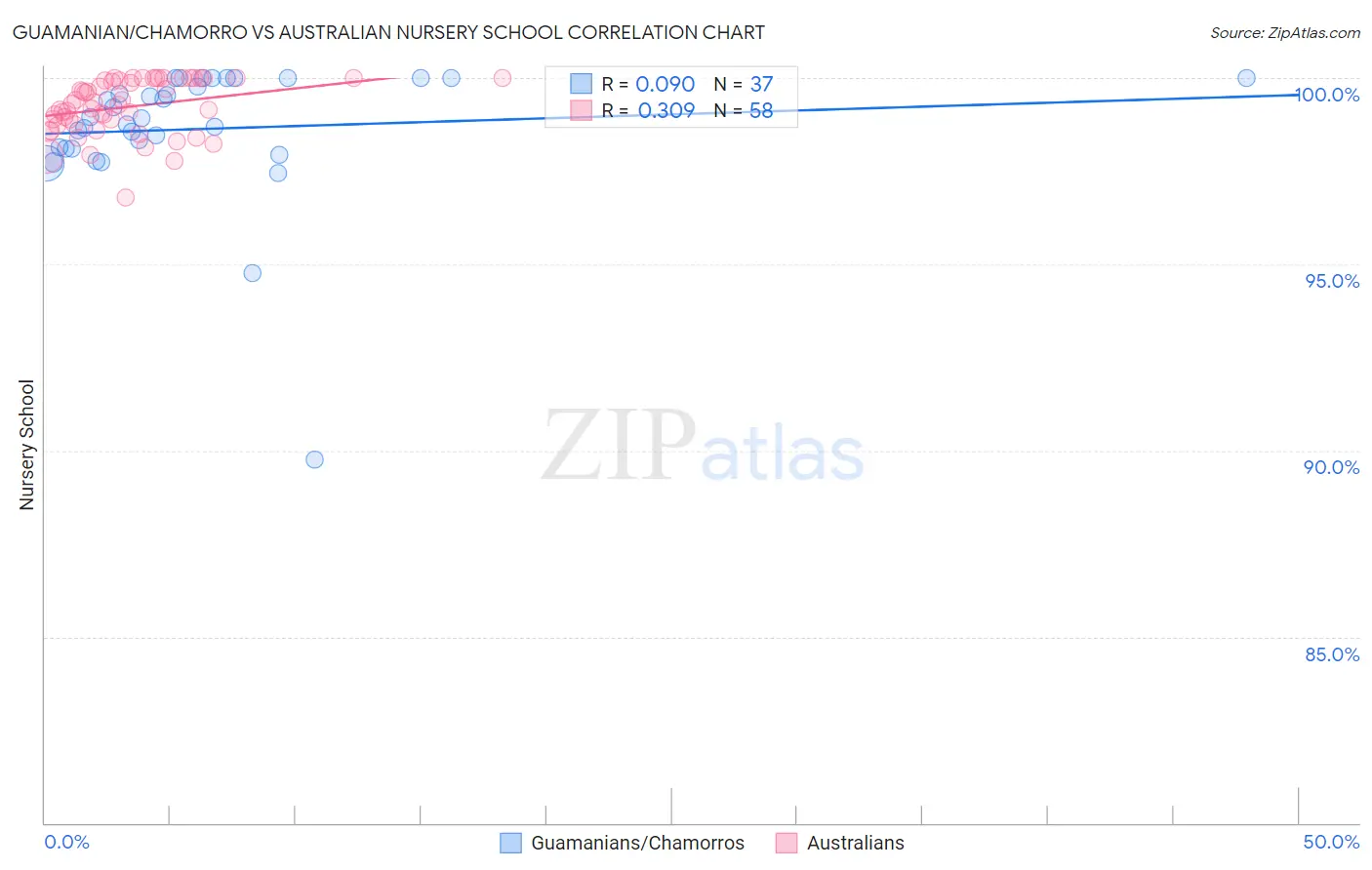 Guamanian/Chamorro vs Australian Nursery School