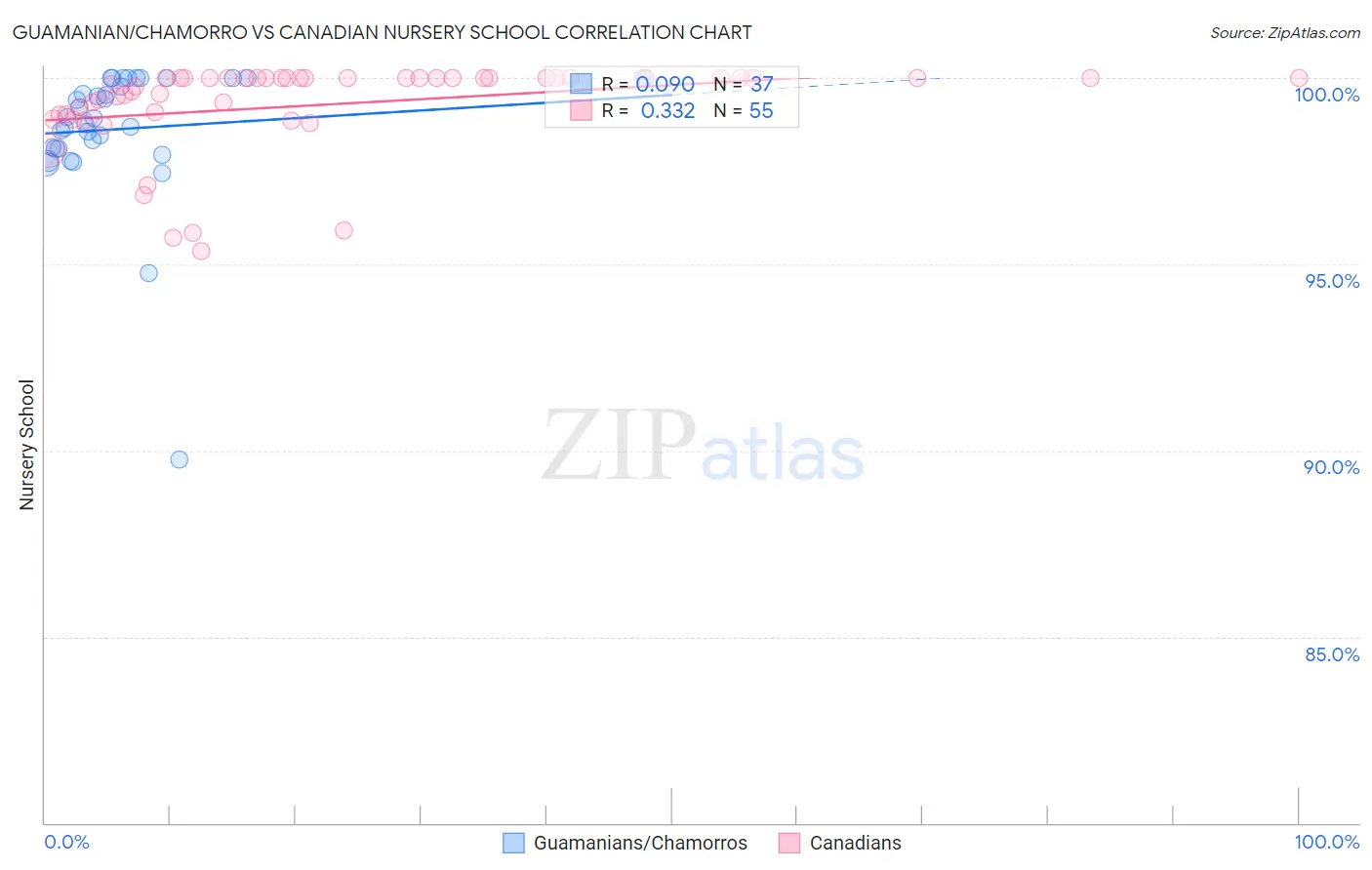 Guamanian/Chamorro vs Canadian Nursery School