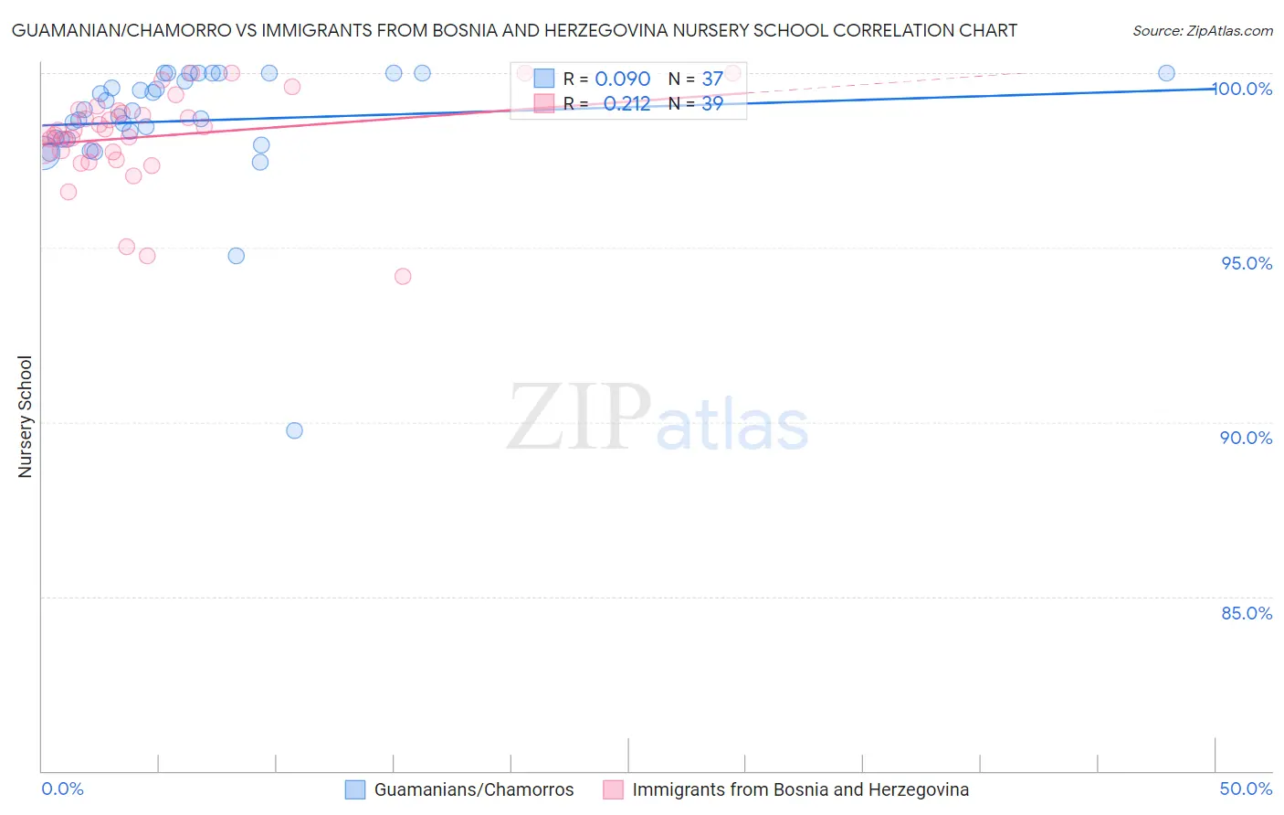 Guamanian/Chamorro vs Immigrants from Bosnia and Herzegovina Nursery School