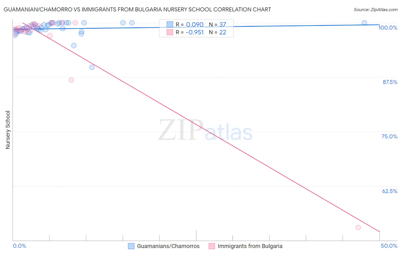 Guamanian/Chamorro vs Immigrants from Bulgaria Nursery School