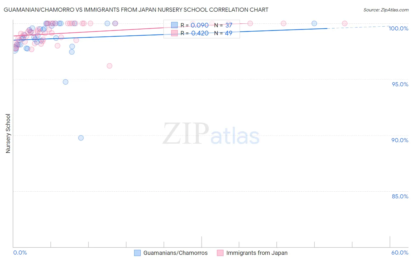 Guamanian/Chamorro vs Immigrants from Japan Nursery School