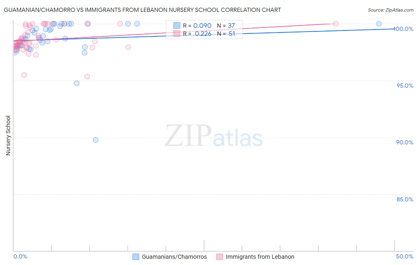 Guamanian/Chamorro vs Immigrants from Lebanon Nursery School