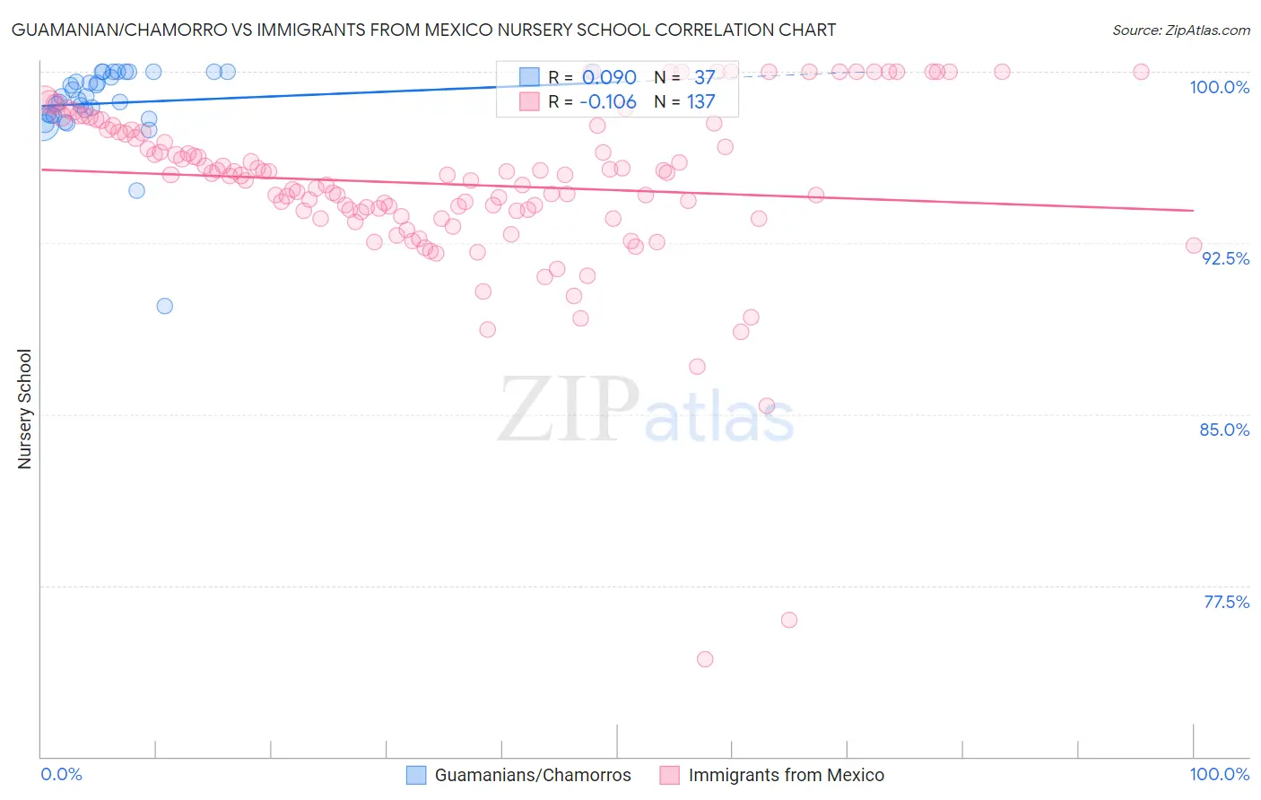 Guamanian/Chamorro vs Immigrants from Mexico Nursery School