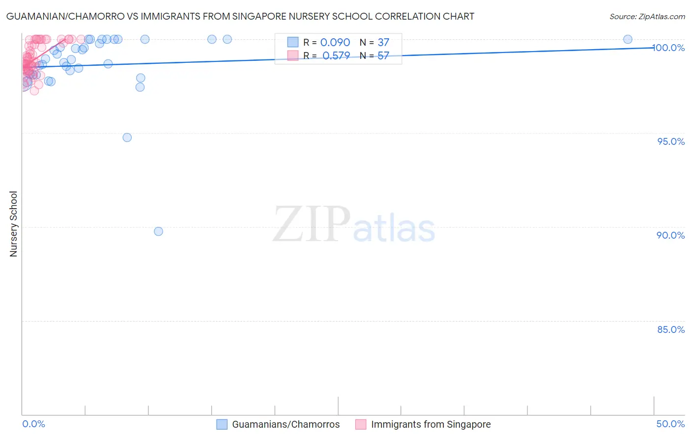 Guamanian/Chamorro vs Immigrants from Singapore Nursery School