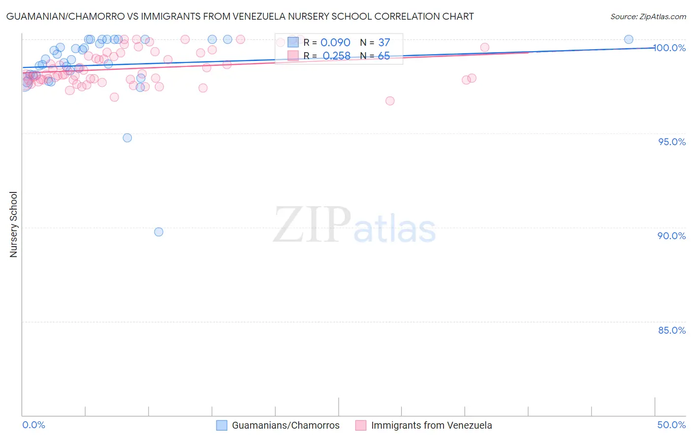 Guamanian/Chamorro vs Immigrants from Venezuela Nursery School