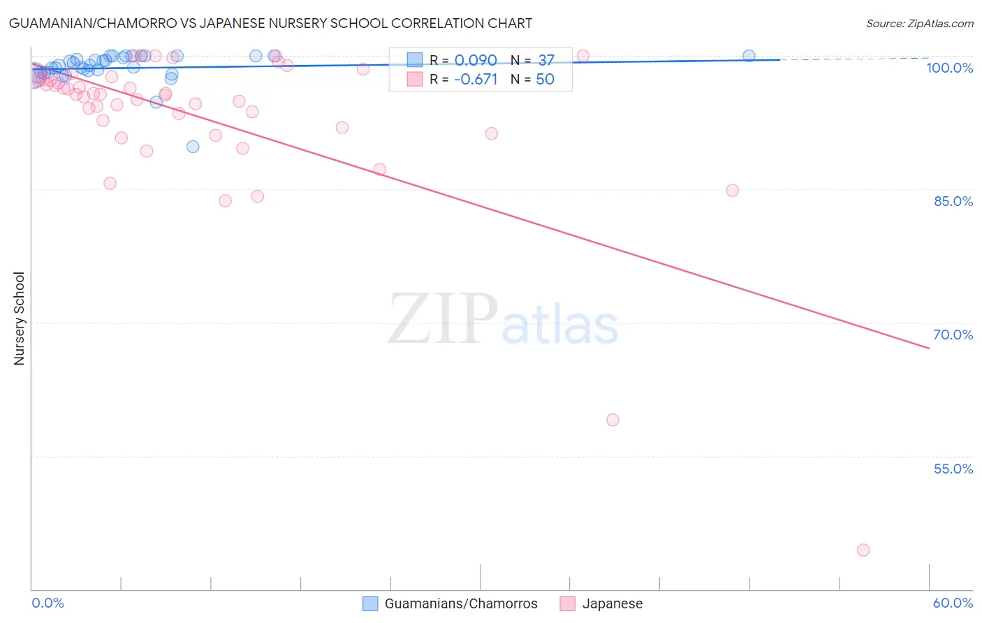 Guamanian/Chamorro vs Japanese Nursery School