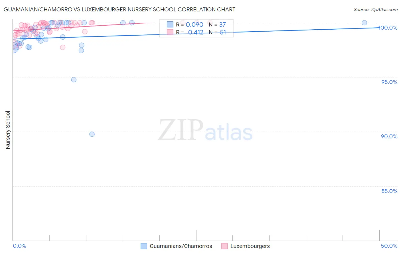 Guamanian/Chamorro vs Luxembourger Nursery School