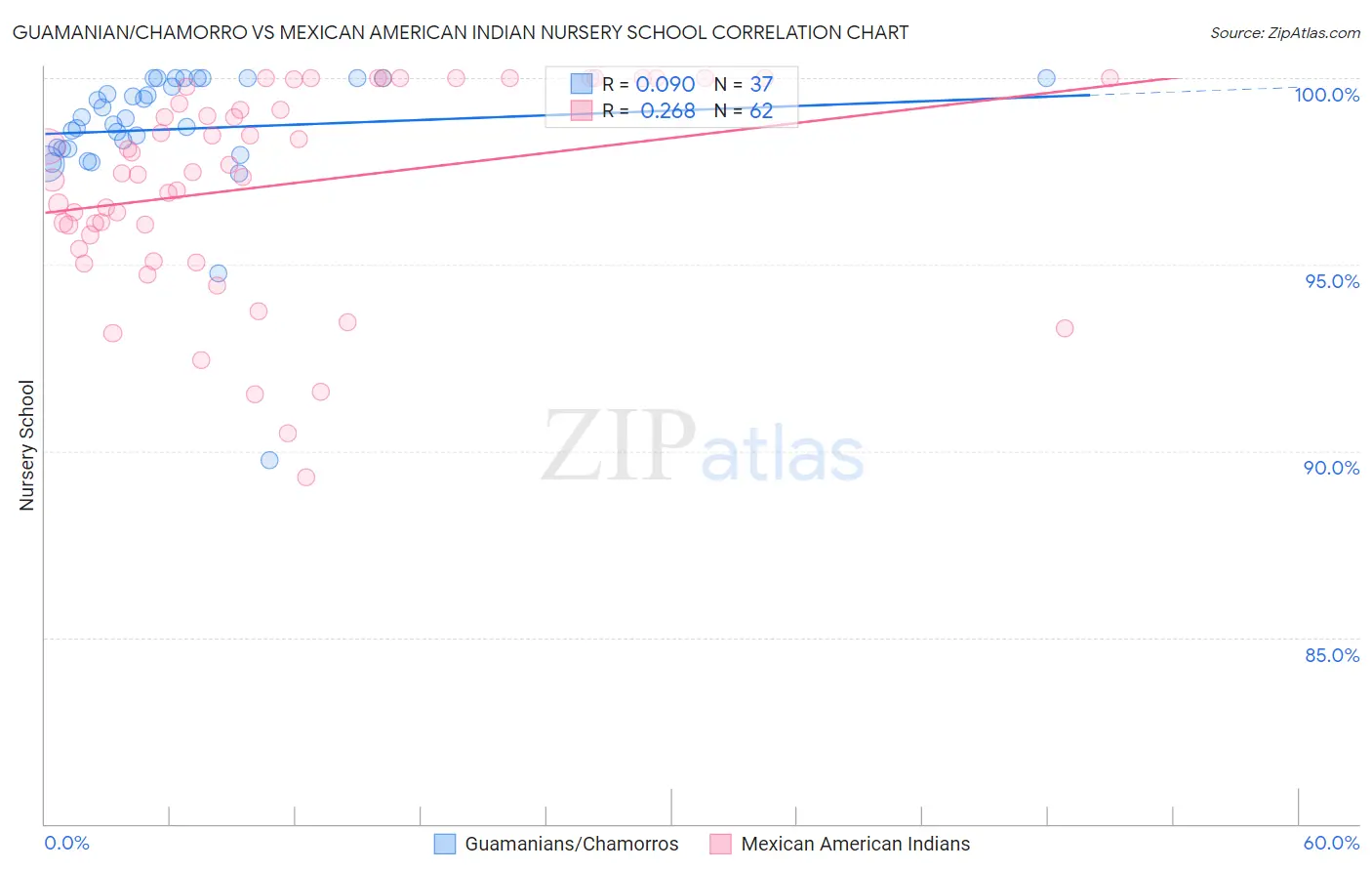 Guamanian/Chamorro vs Mexican American Indian Nursery School