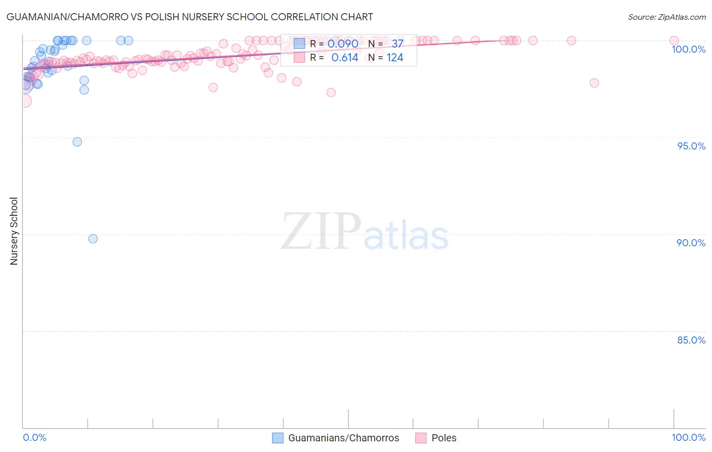 Guamanian/Chamorro vs Polish Nursery School