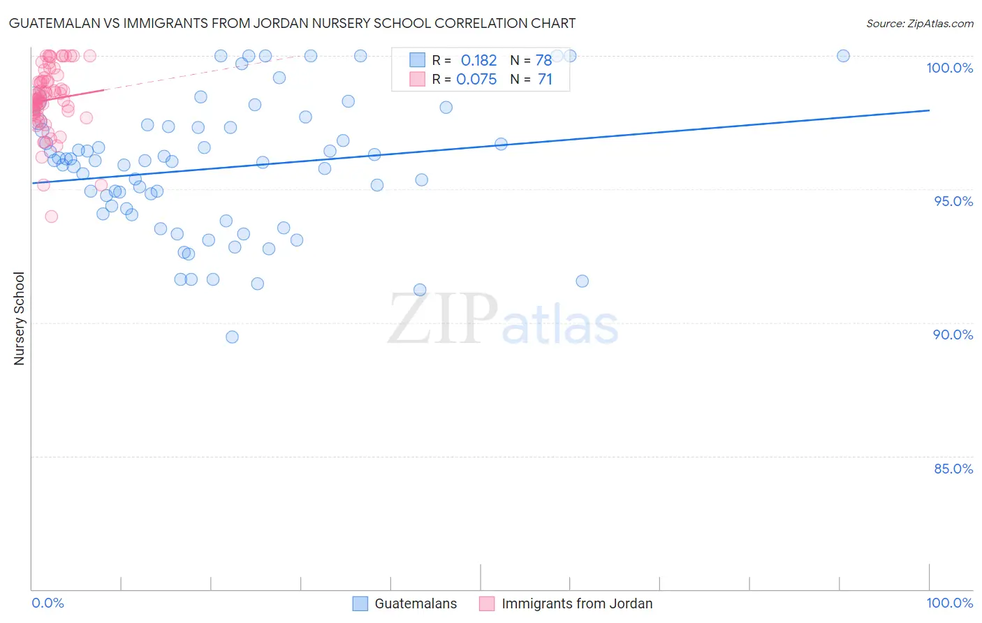 Guatemalan vs Immigrants from Jordan Nursery School