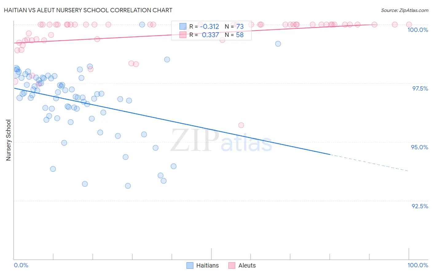 Haitian vs Aleut Nursery School