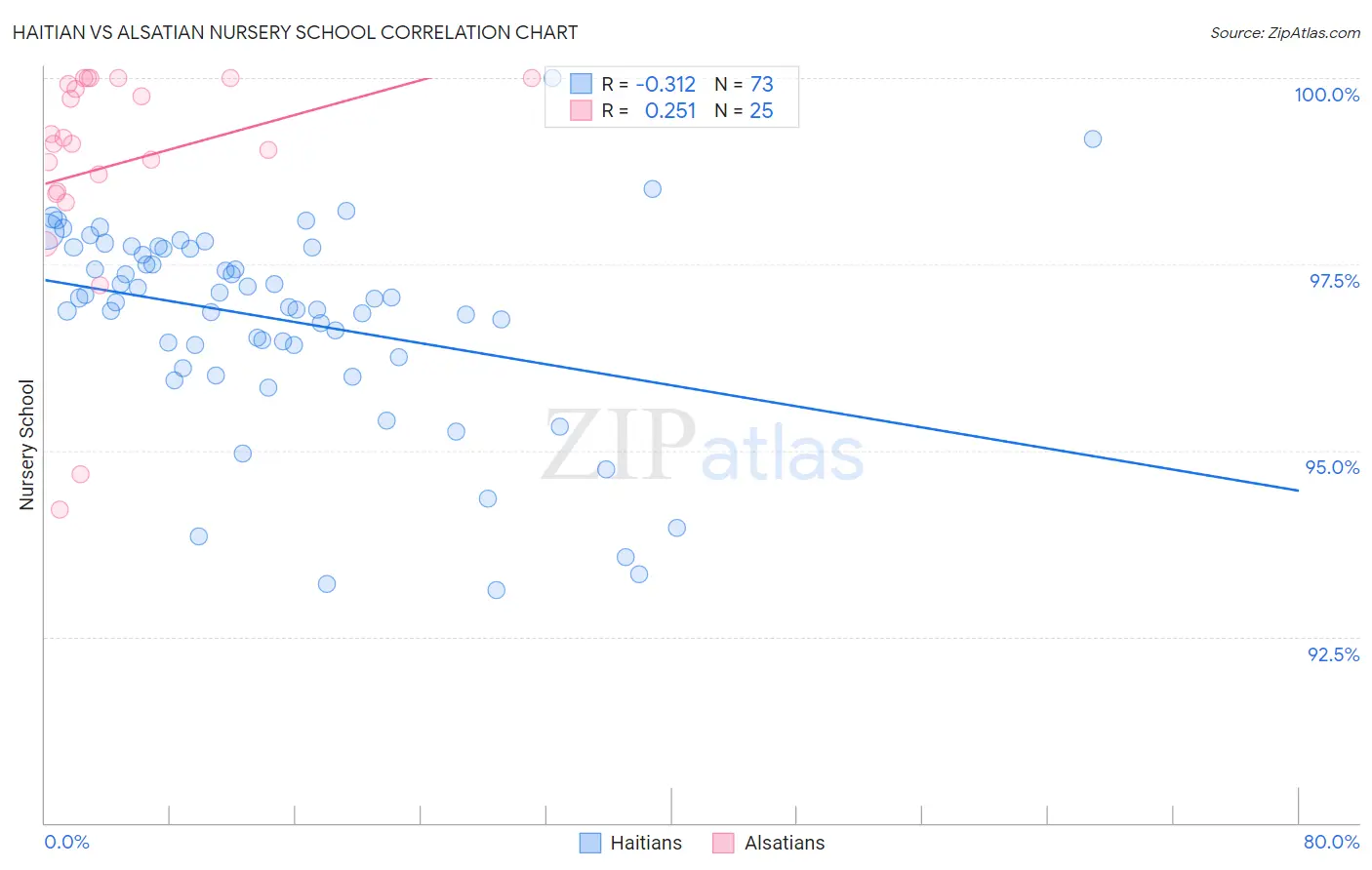 Haitian vs Alsatian Nursery School