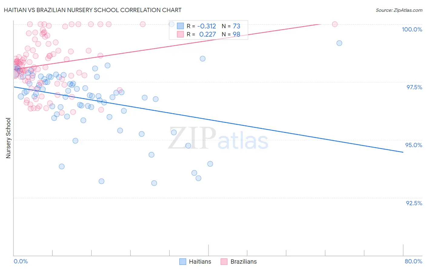 Haitian vs Brazilian Nursery School