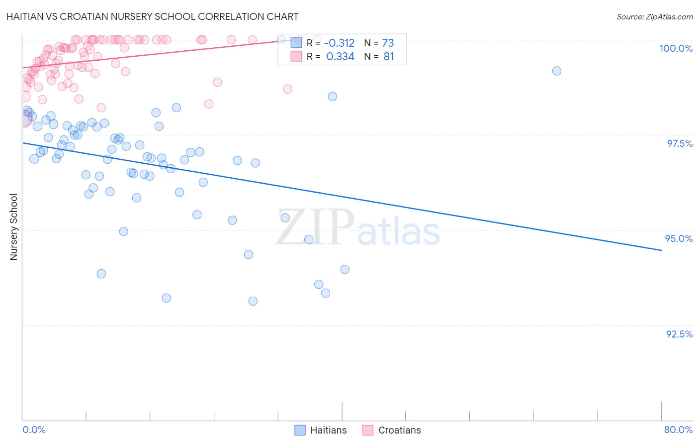 Haitian vs Croatian Nursery School