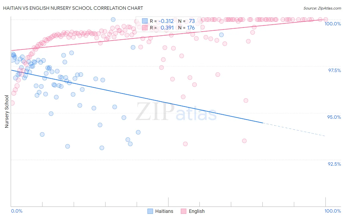 Haitian vs English Nursery School