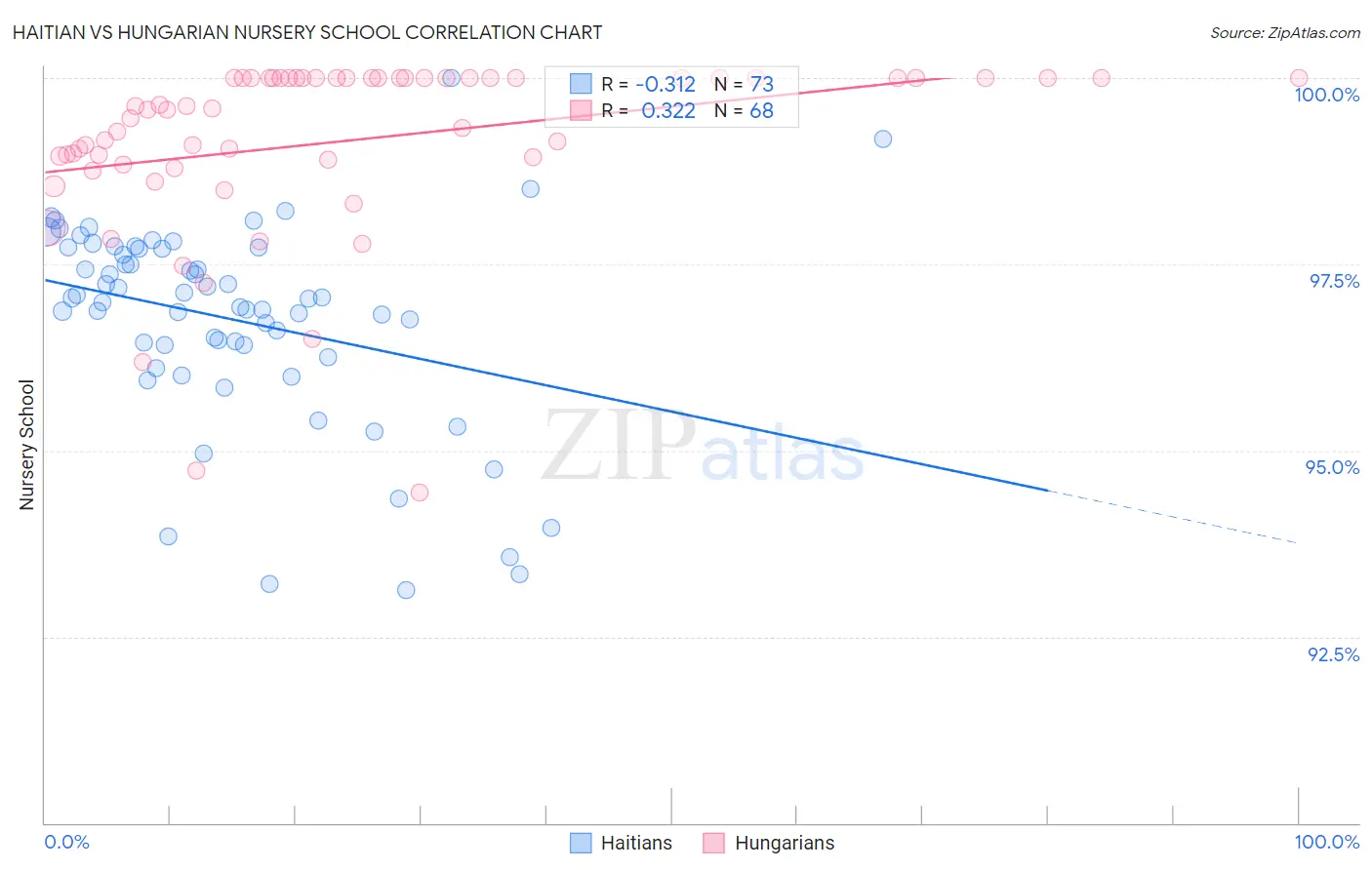 Haitian vs Hungarian Nursery School