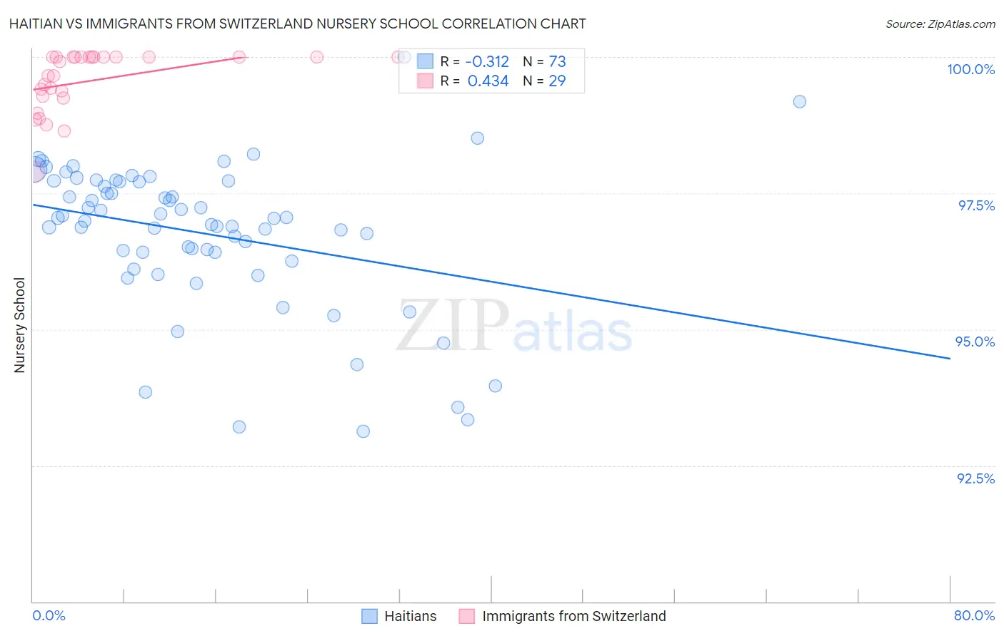 Haitian vs Immigrants from Switzerland Nursery School