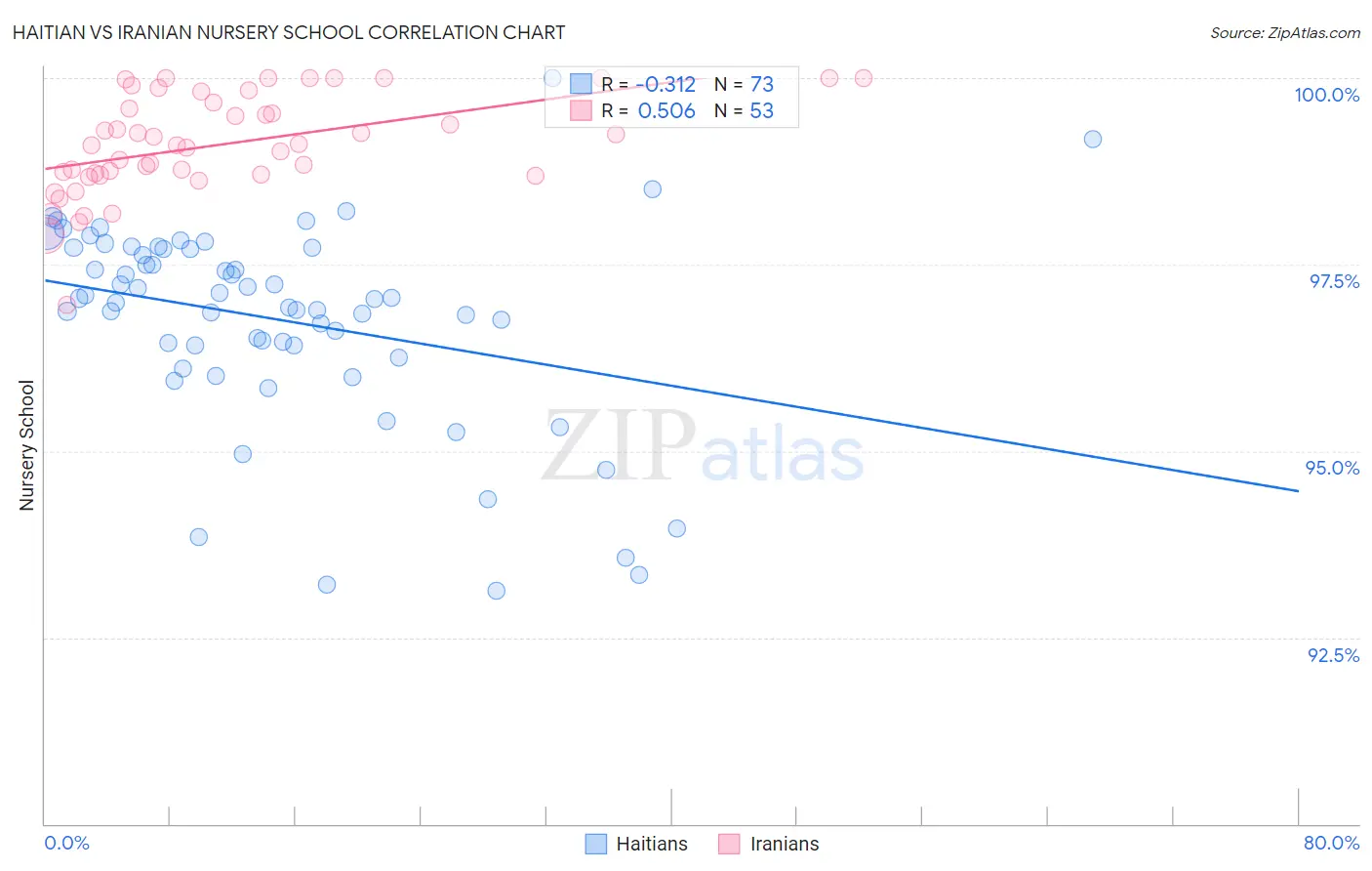 Haitian vs Iranian Nursery School