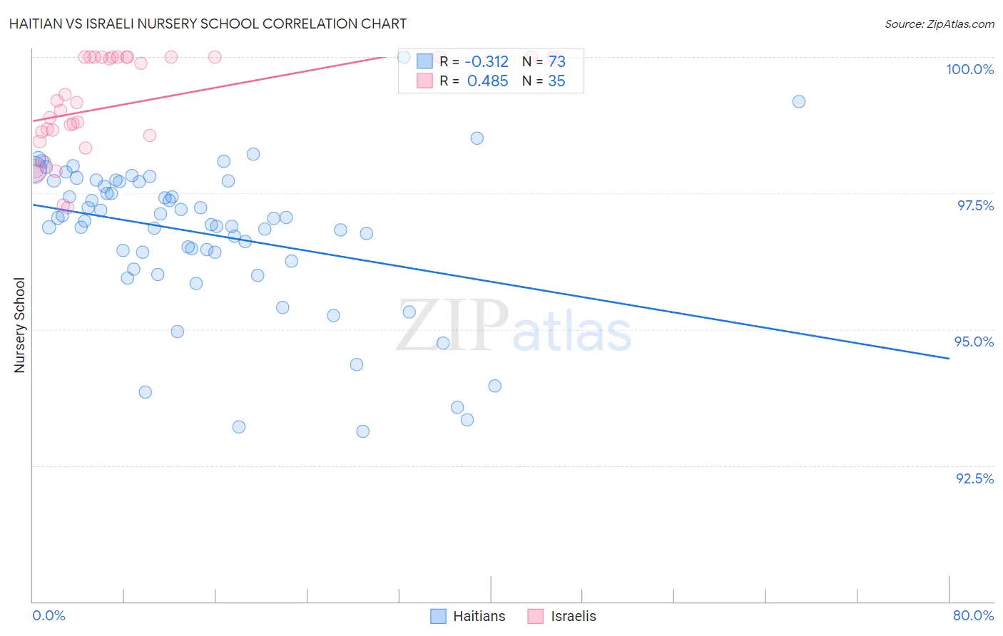 Haitian vs Israeli Nursery School