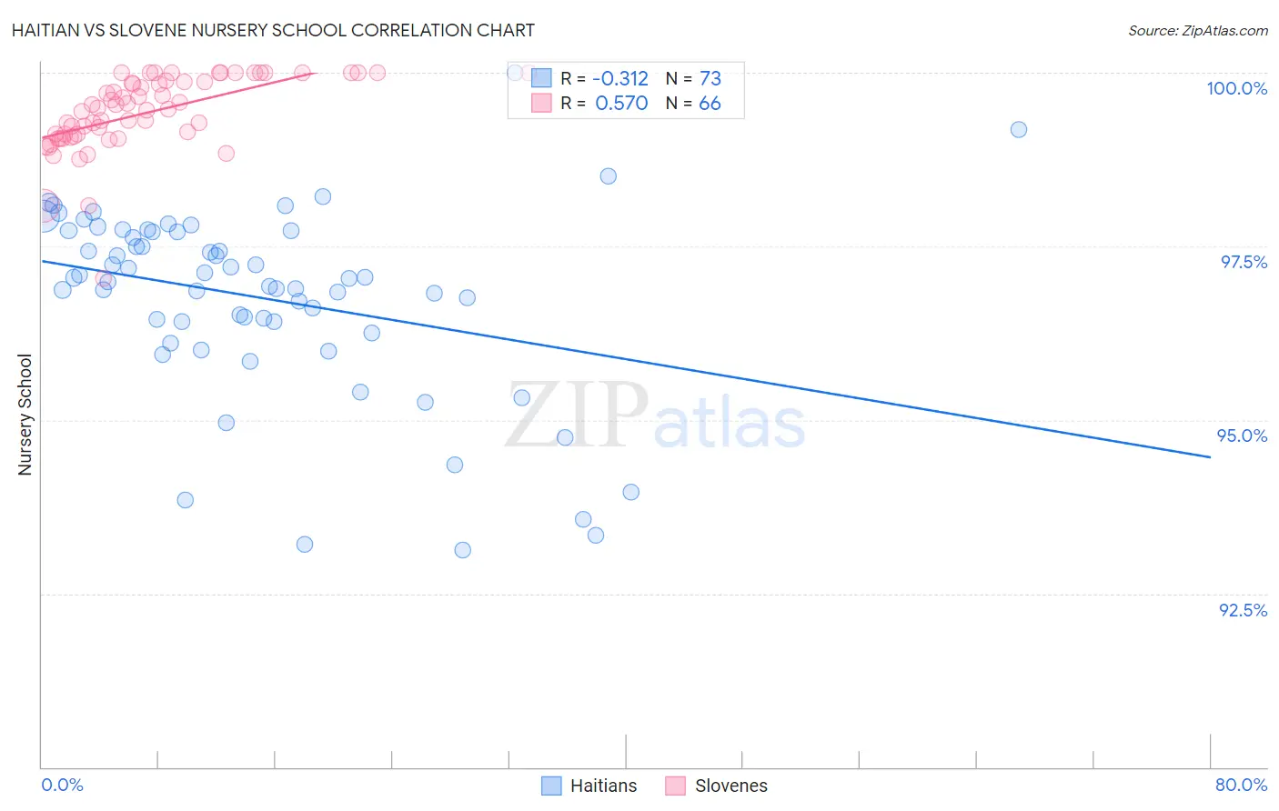 Haitian vs Slovene Nursery School