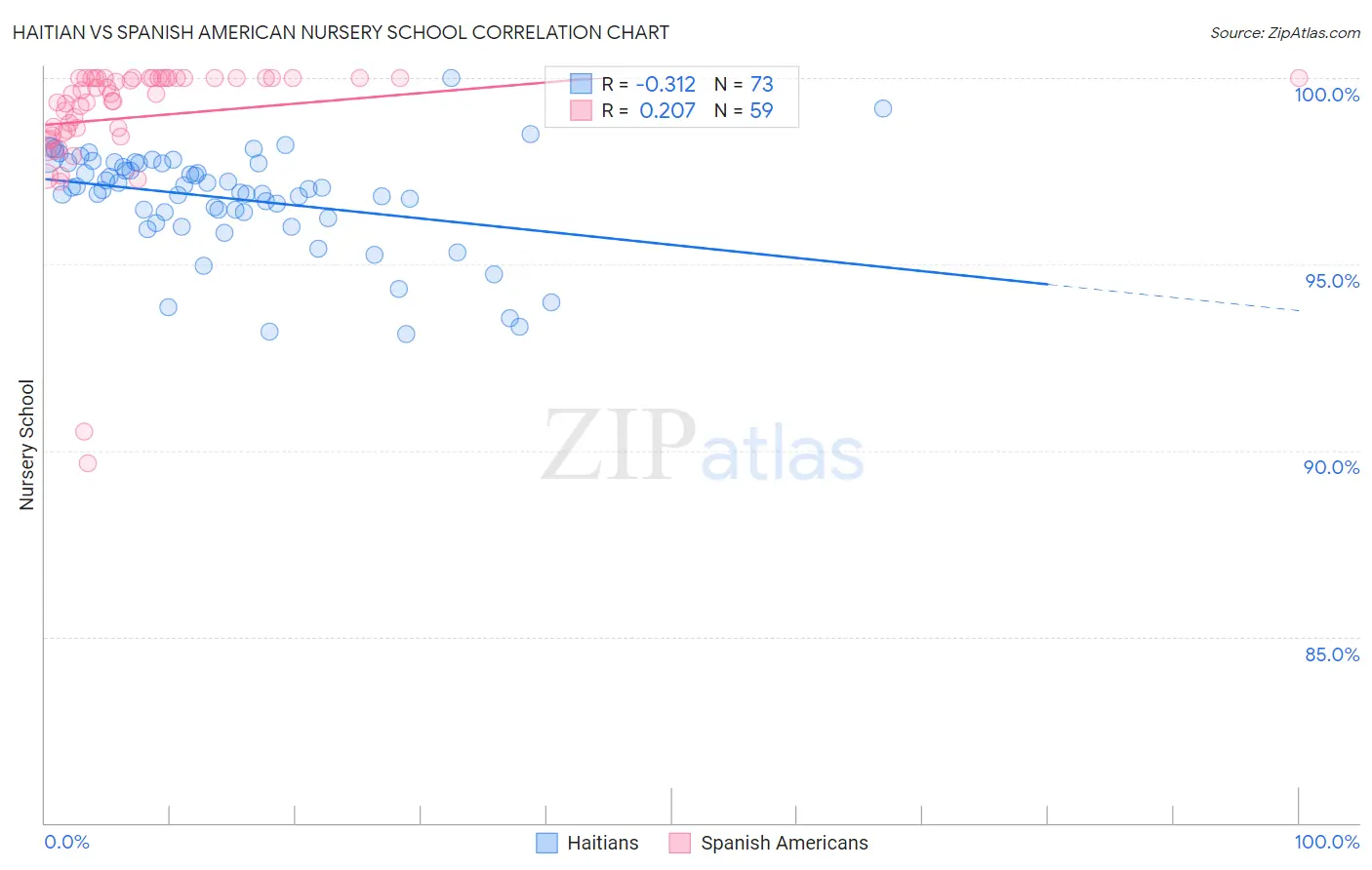 Haitian vs Spanish American Nursery School