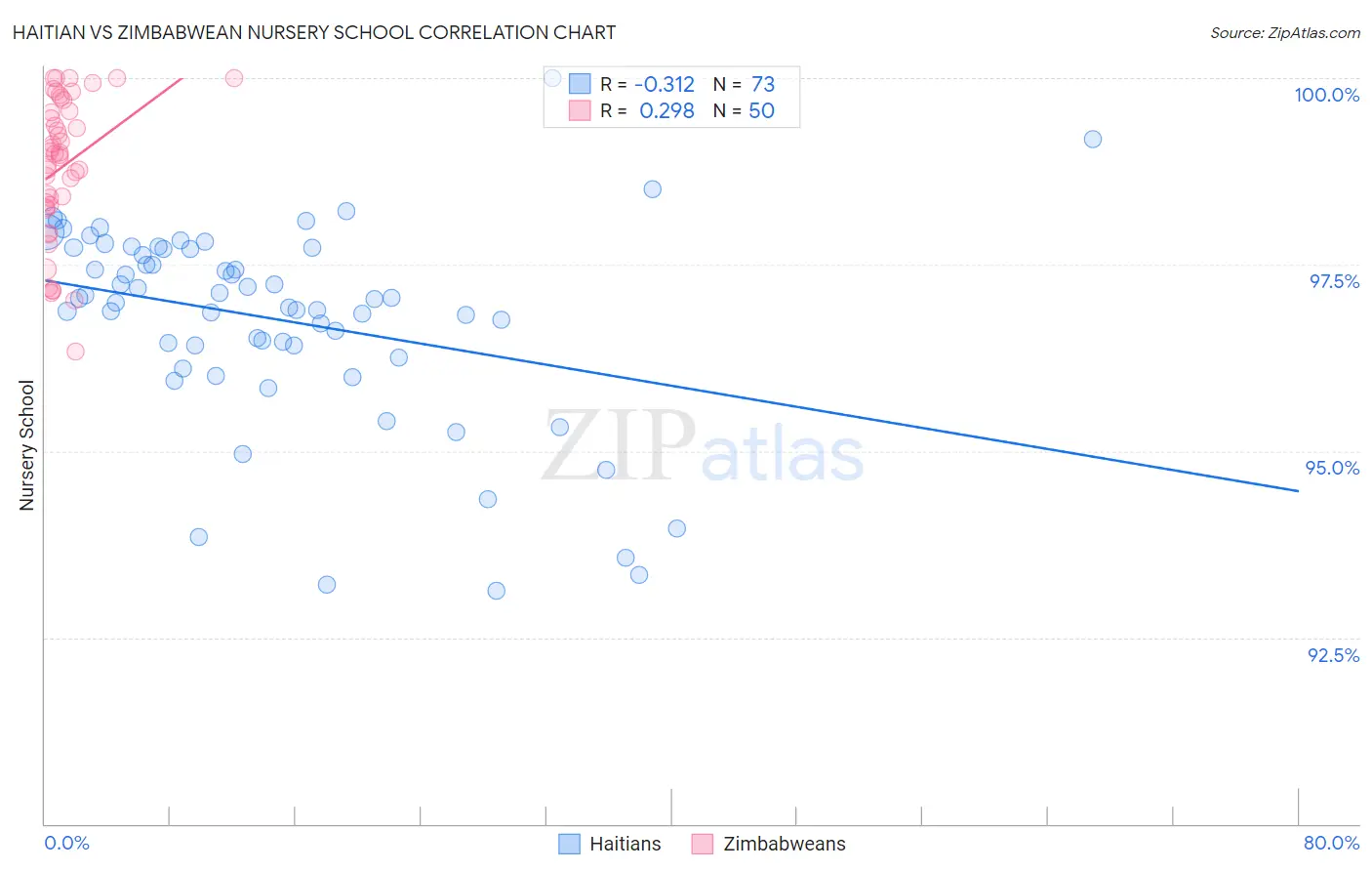 Haitian vs Zimbabwean Nursery School