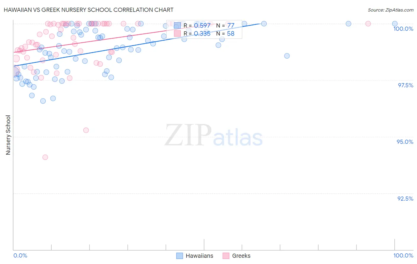 Hawaiian vs Greek Nursery School