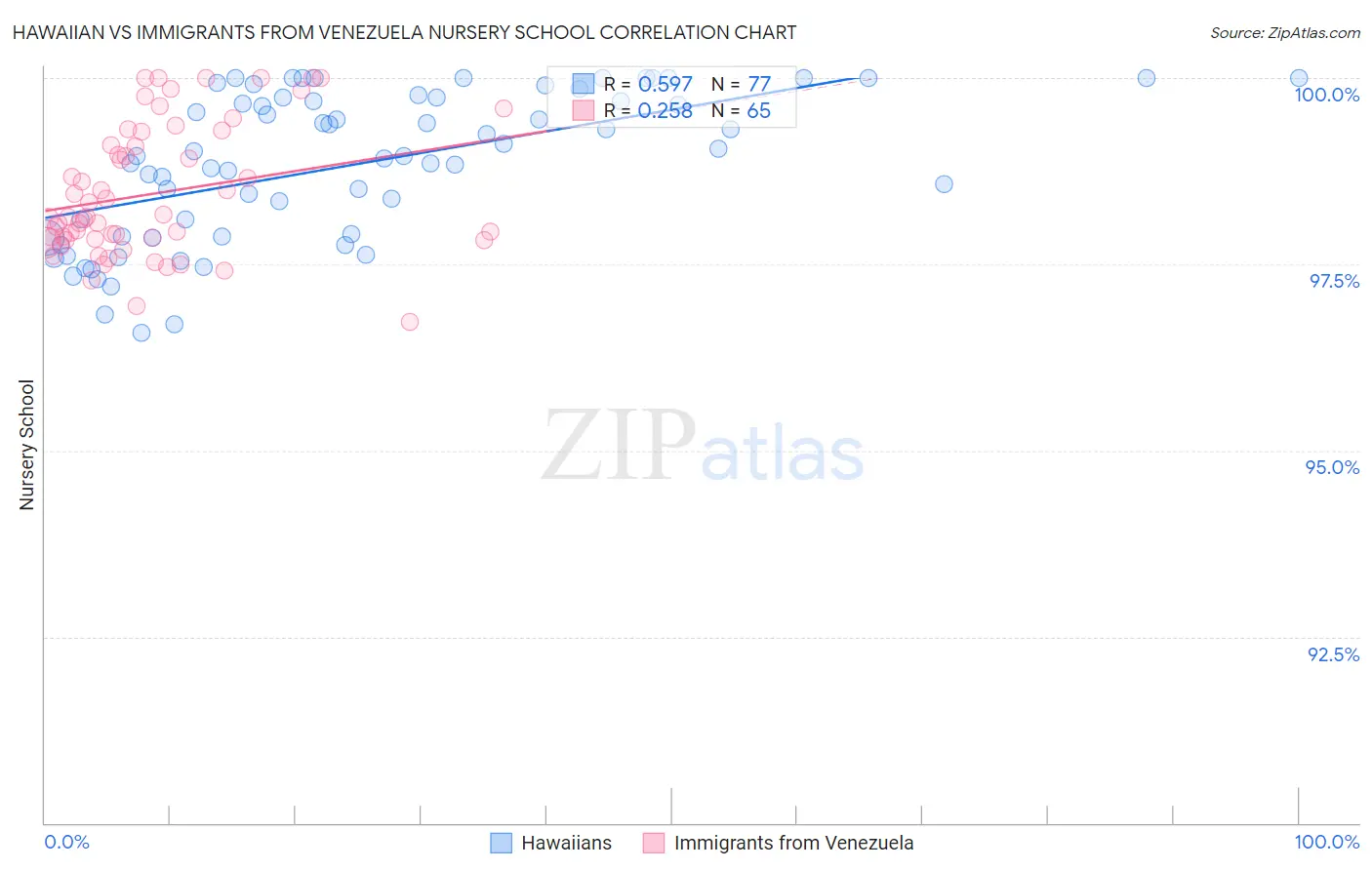 Hawaiian vs Immigrants from Venezuela Nursery School