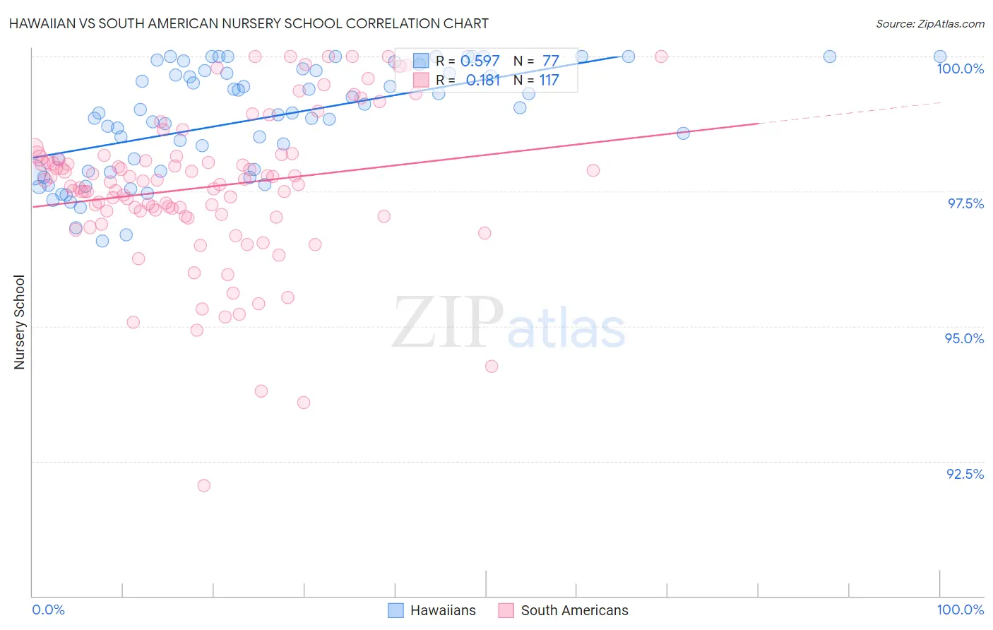 Hawaiian vs South American Nursery School