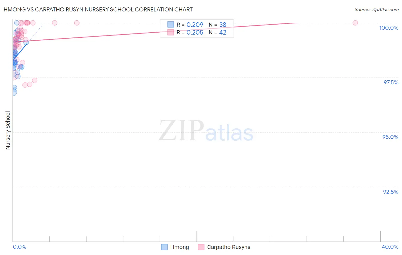 Hmong vs Carpatho Rusyn Nursery School