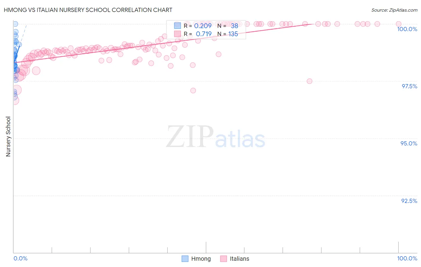 Hmong vs Italian Nursery School