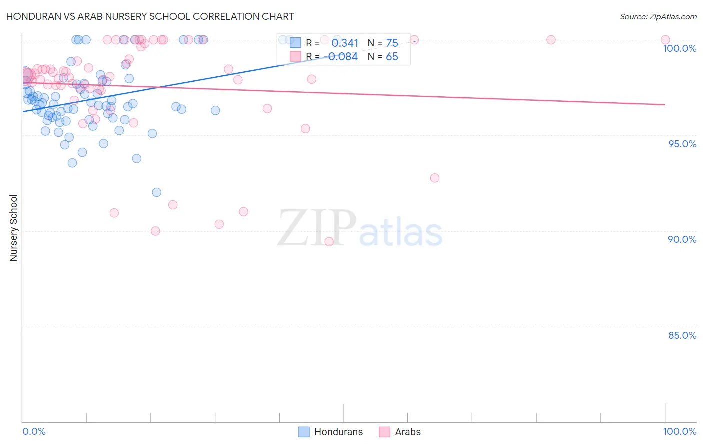 Honduran vs Arab Nursery School