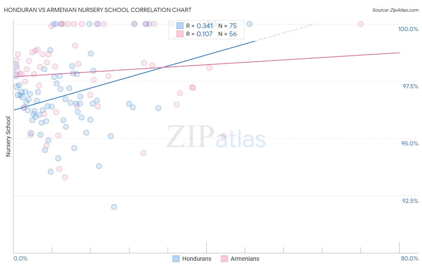 Honduran vs Armenian Nursery School