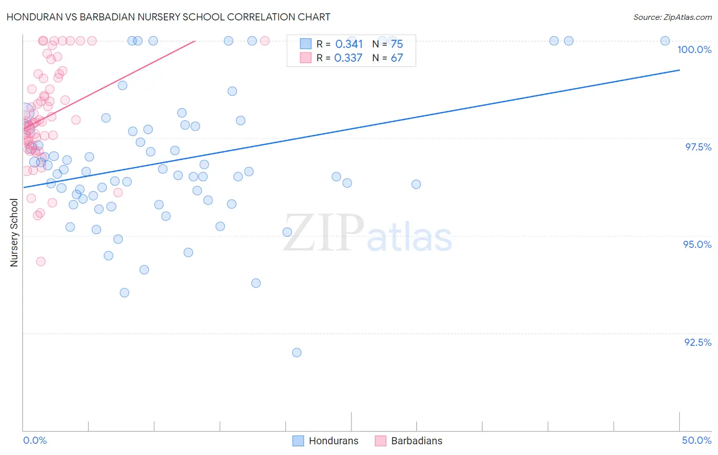 Honduran vs Barbadian Nursery School