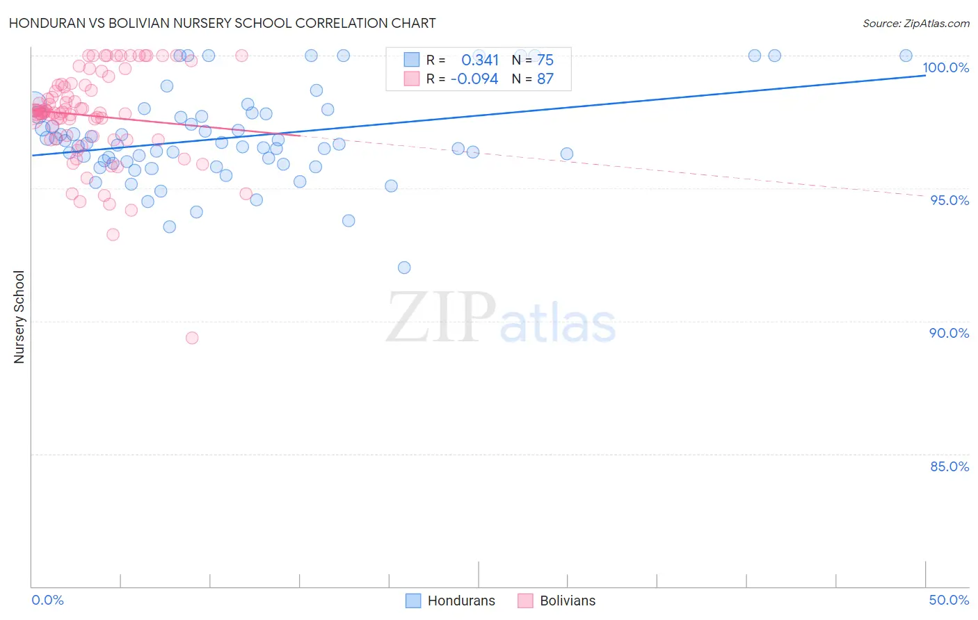 Honduran vs Bolivian Nursery School