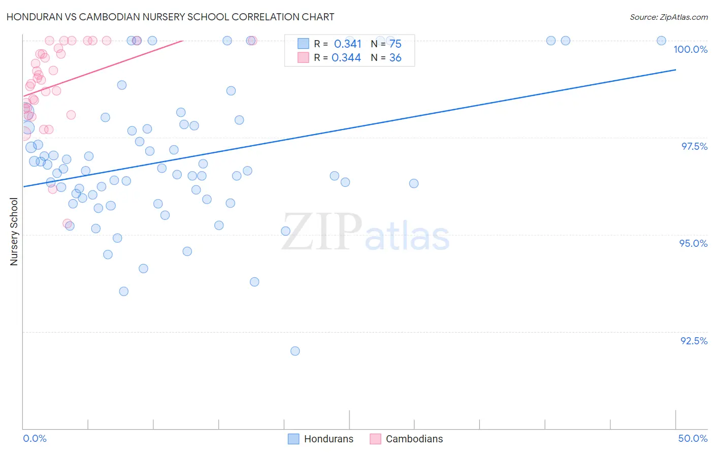 Honduran vs Cambodian Nursery School