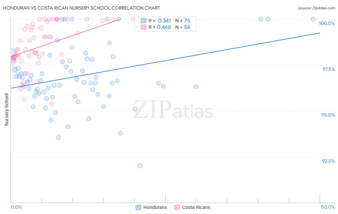 Honduran vs Costa Rican Nursery School