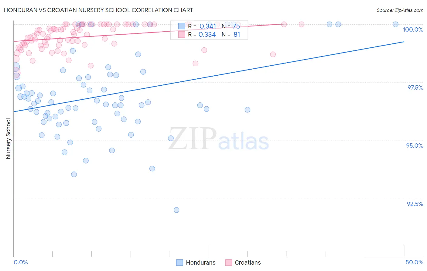 Honduran vs Croatian Nursery School