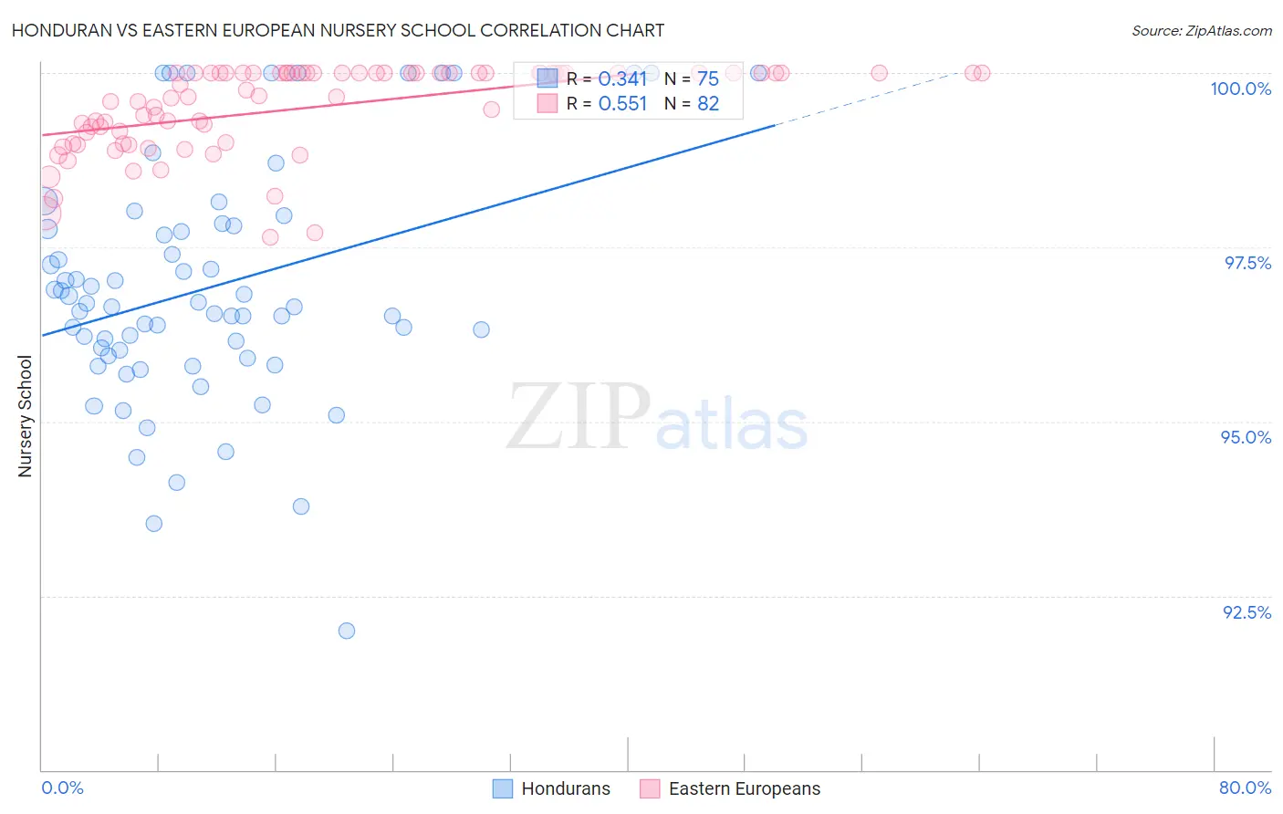 Honduran vs Eastern European Nursery School