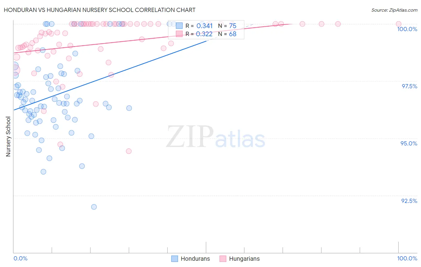 Honduran vs Hungarian Nursery School