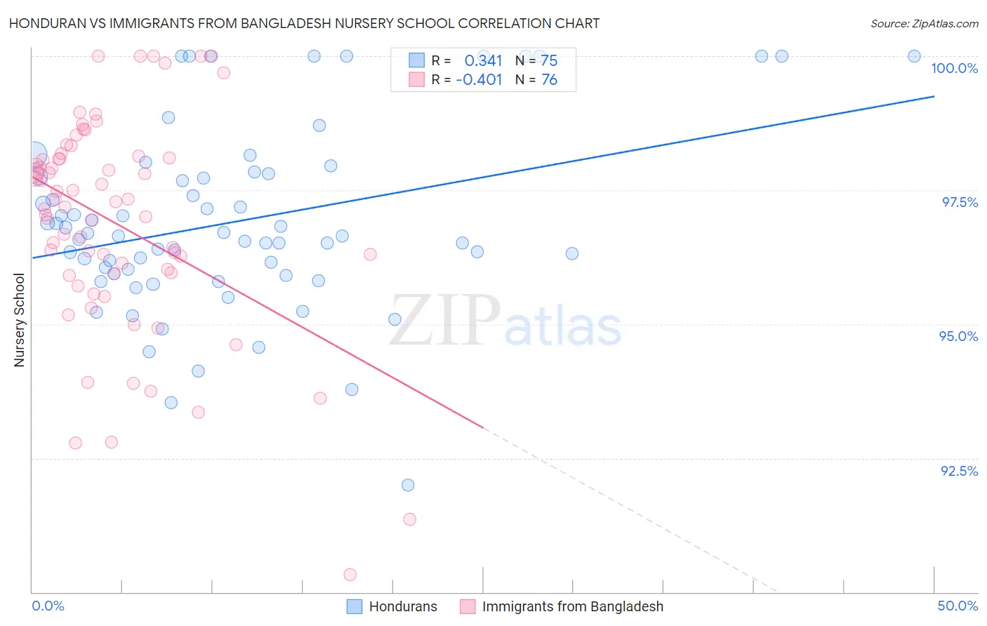 Honduran vs Immigrants from Bangladesh Nursery School