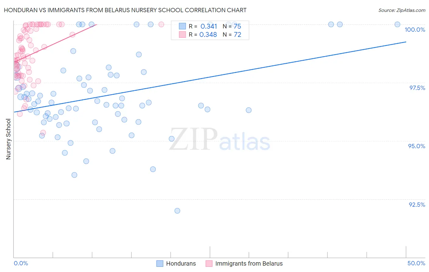 Honduran vs Immigrants from Belarus Nursery School