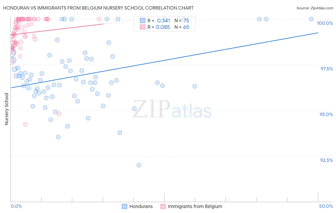 Honduran vs Immigrants from Belgium Nursery School