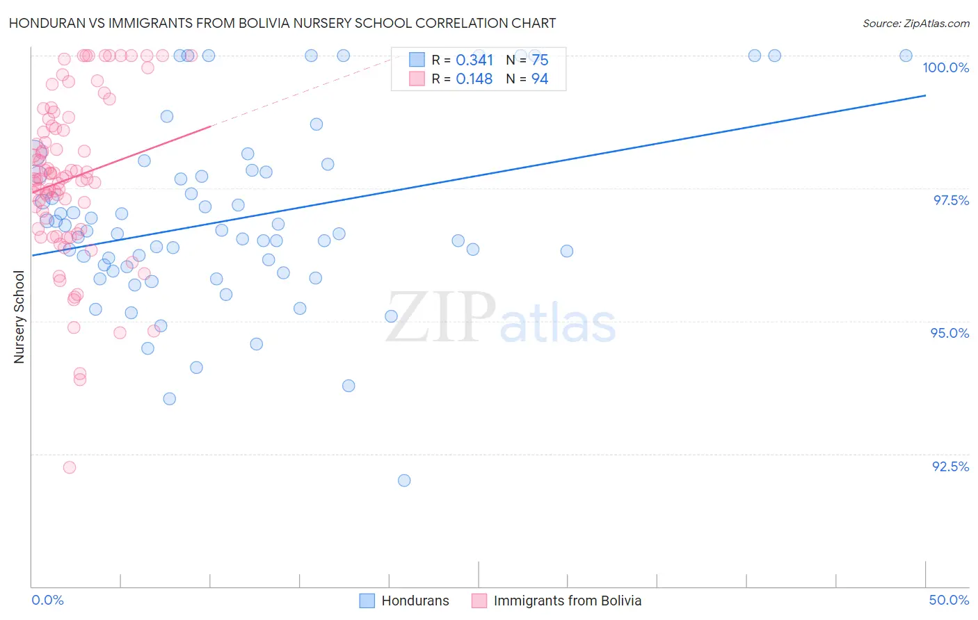 Honduran vs Immigrants from Bolivia Nursery School