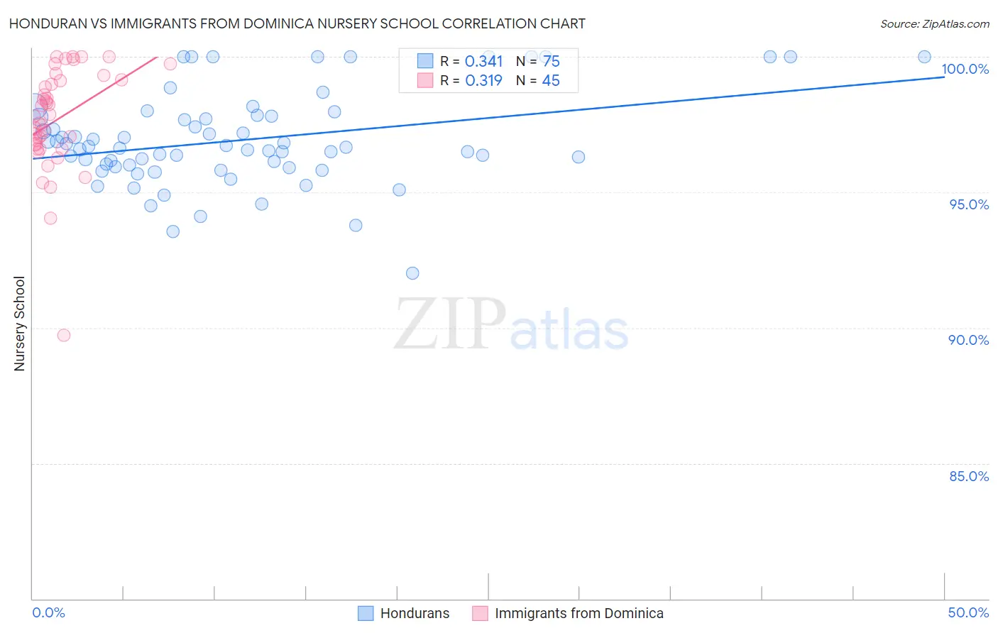 Honduran vs Immigrants from Dominica Nursery School