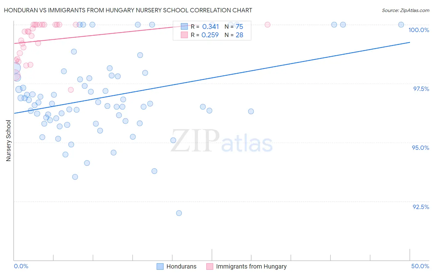 Honduran vs Immigrants from Hungary Nursery School