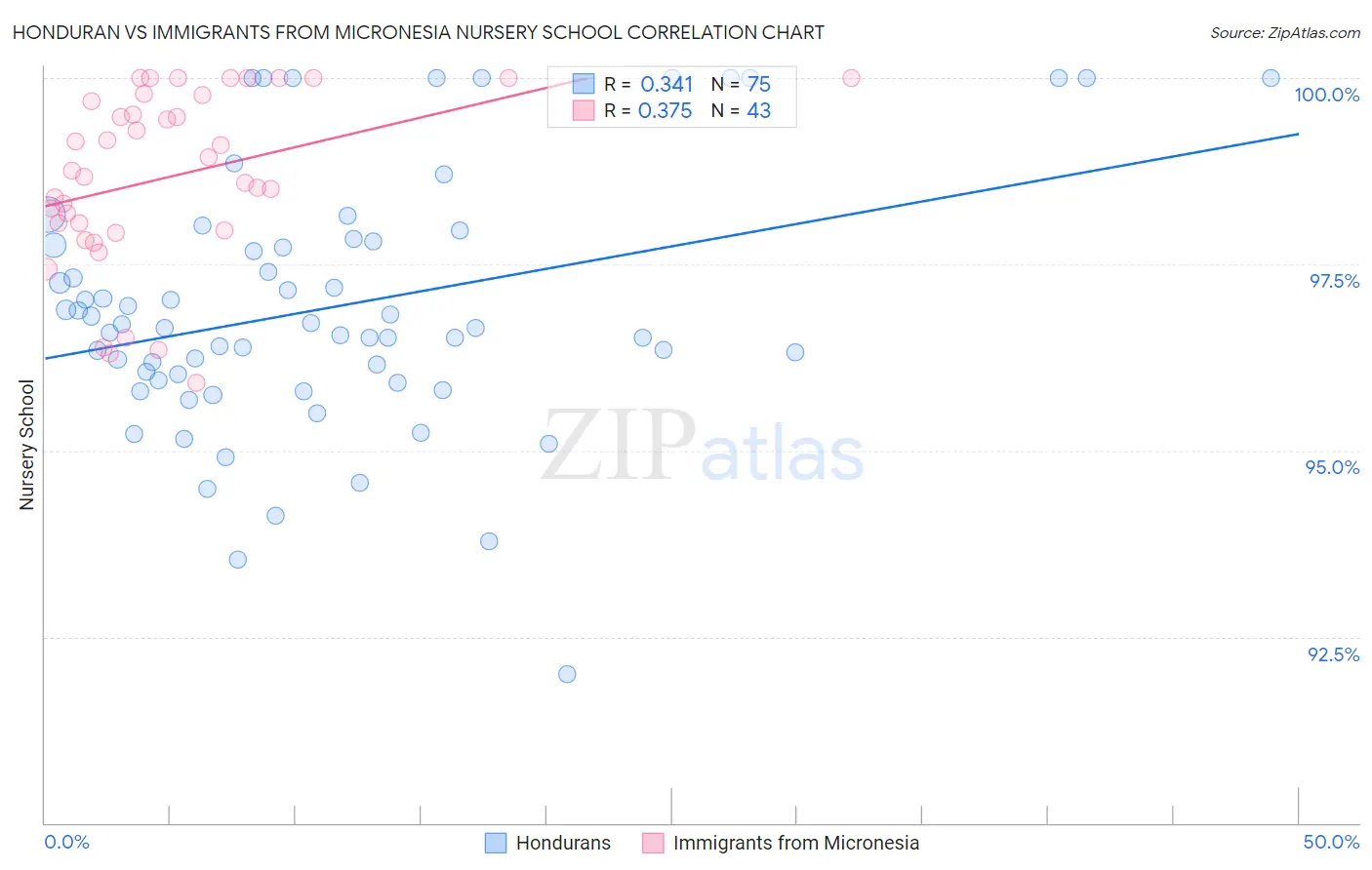 Honduran vs Immigrants from Micronesia Nursery School