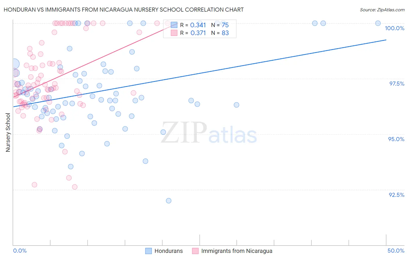 Honduran vs Immigrants from Nicaragua Nursery School