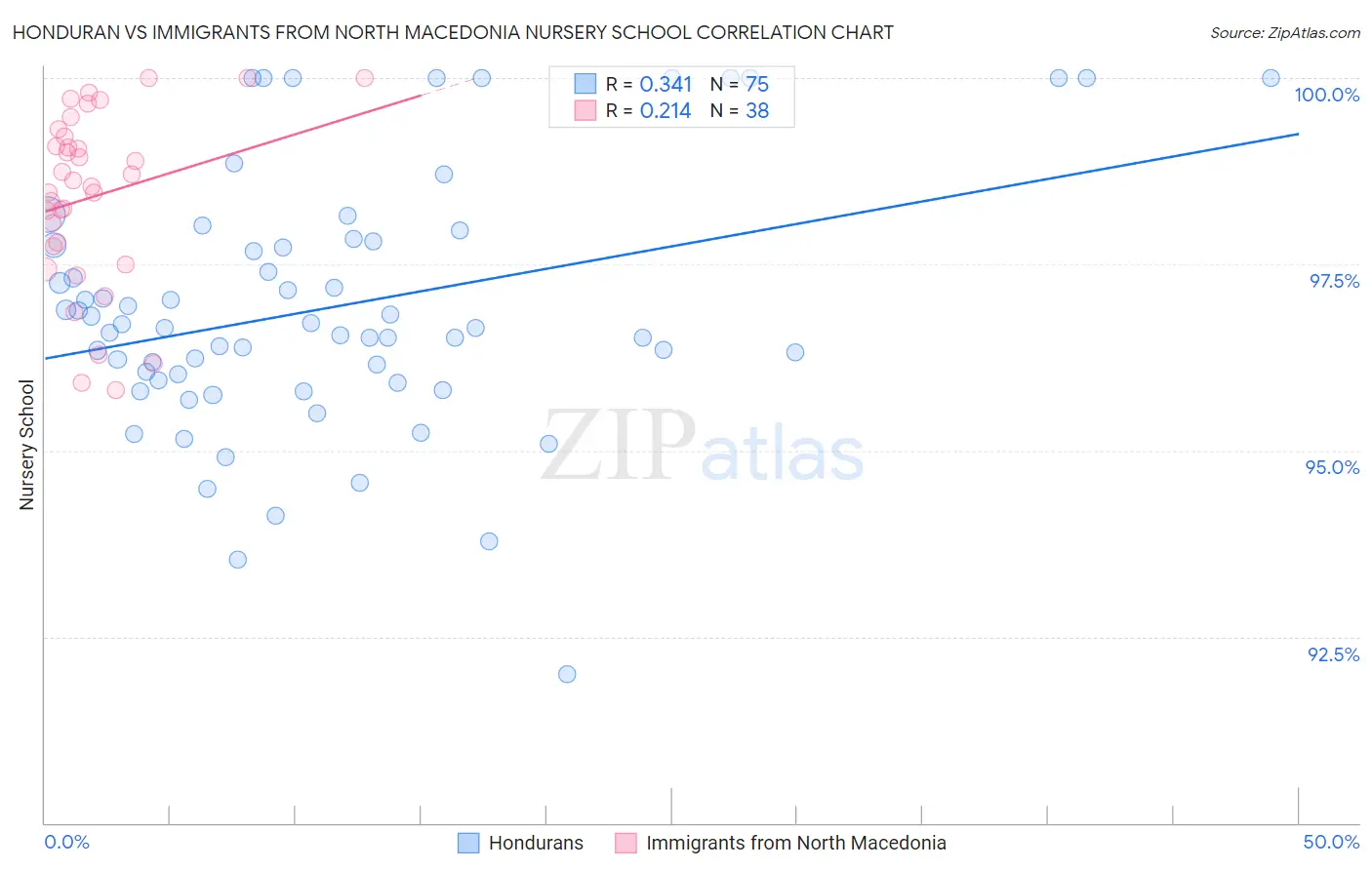 Honduran vs Immigrants from North Macedonia Nursery School