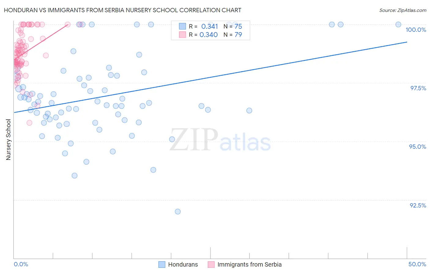 Honduran vs Immigrants from Serbia Nursery School